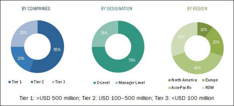  Industrial Labels Market 