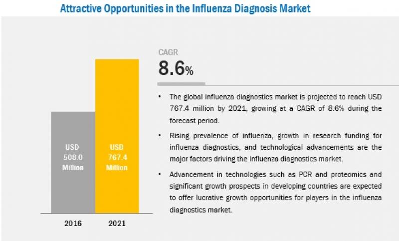  Influenza diagnostics market