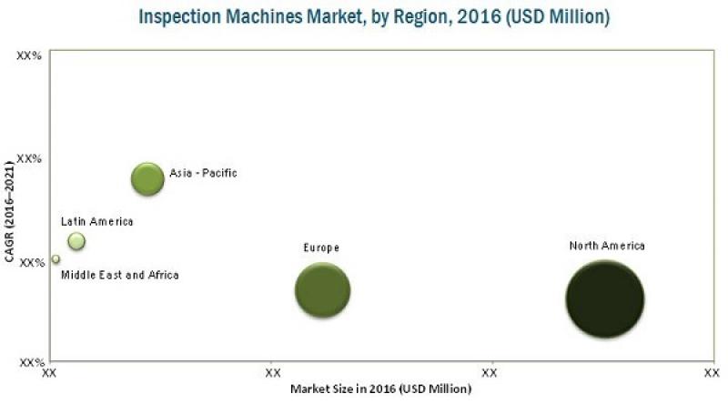 Inspection Machines Market