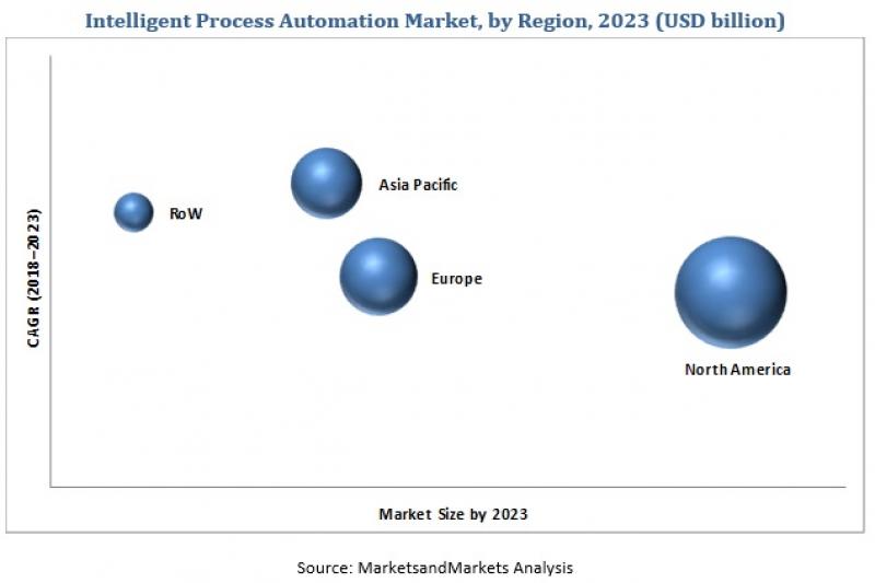 Intelligent Process Automation Market