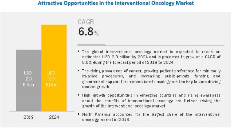 interventional oncology market