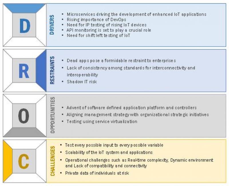 IoT Testing Market