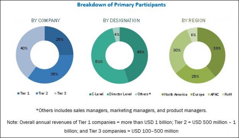 IP Multimedia Subsystem (IMS) Market