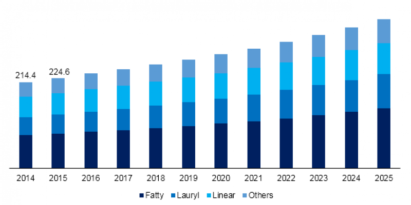 Japan alcohol ethoxylates market