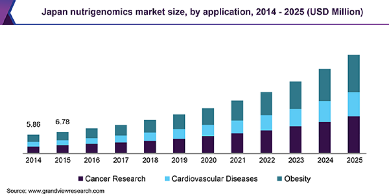Nutrigenomics Market