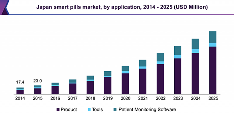 smart pills market