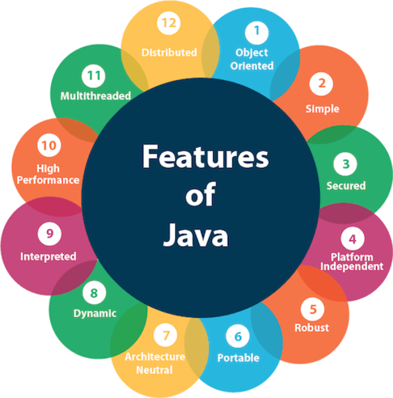 Java were. Features. Java features. Картинка feature. Язык программирования java