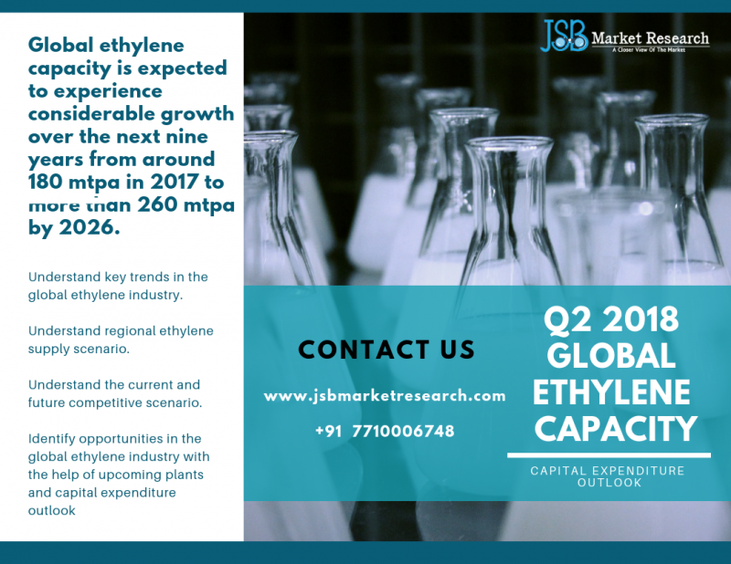 US Drives Global Ethylene Capacity Additions and Capital Spending-jsbmarketresearch.com