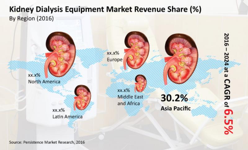 Kidney Dialysis Equipment Market