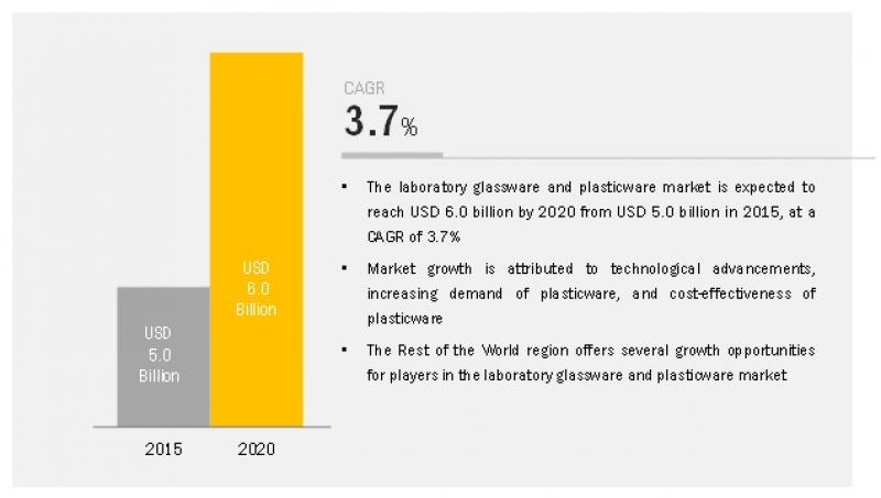 Laboratory Glassware and Plasticware Market laboratory-plasticware-laboratory-glassware-market