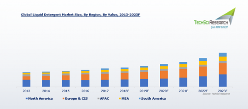 Global Liquid Detergent Market