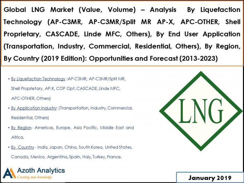Global LNG Market (Value, Volume) 