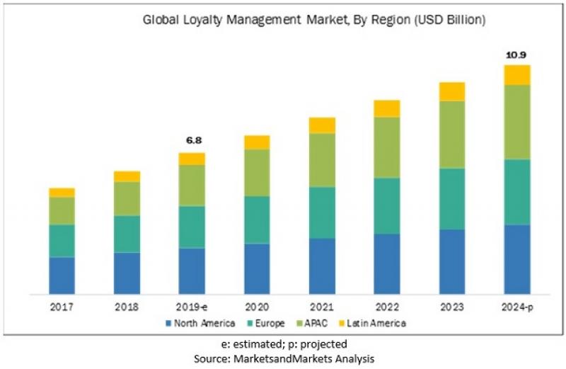 Loyalty Management Market
