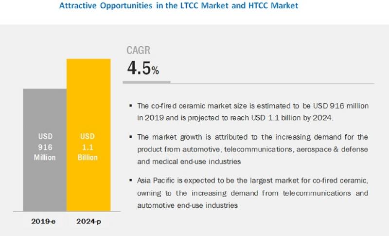 LTCC Market and HTCC Market