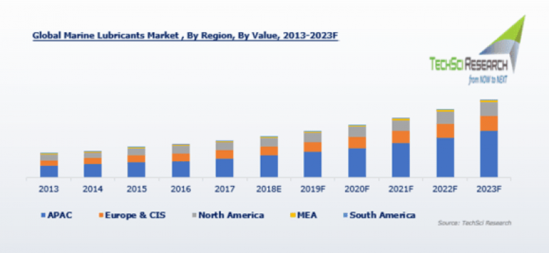 Global Marine Lubricants Market