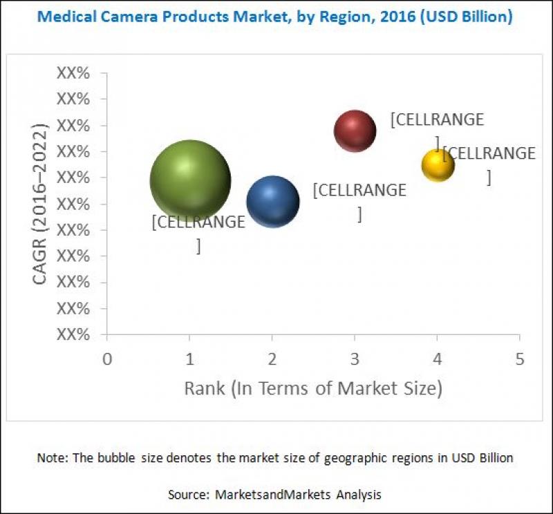 Medical Camera Market Medical Camera Market