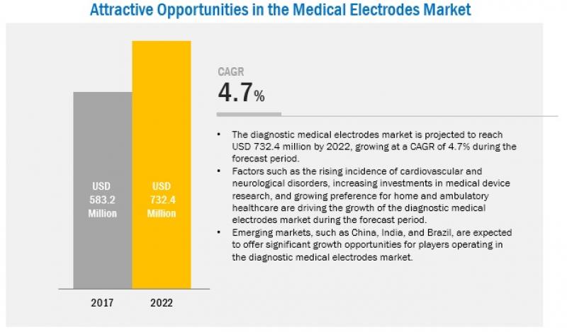 medical-electrode-market