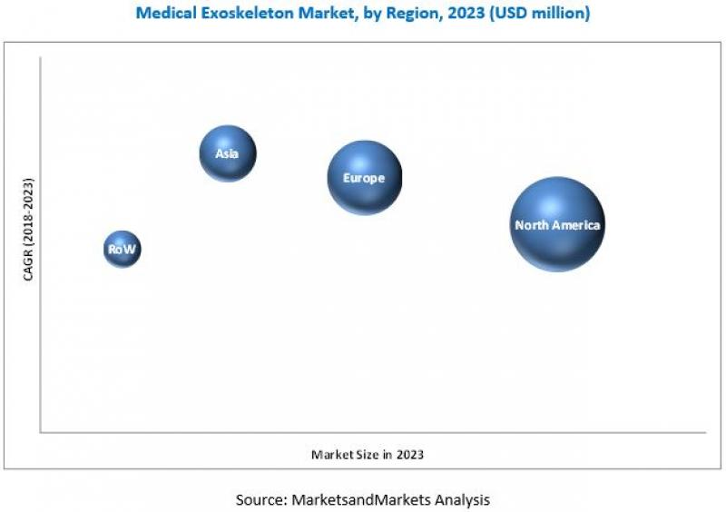 Medical Exoskeleton Market