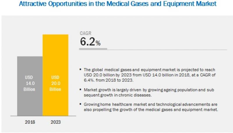 Medical Gas and Equipment Market Medical Gas and Equipment Market