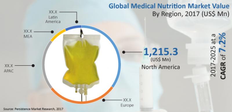 Advanced Medical Nutrition Market