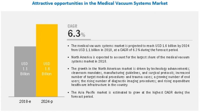 Medical Vacuum Systems Market