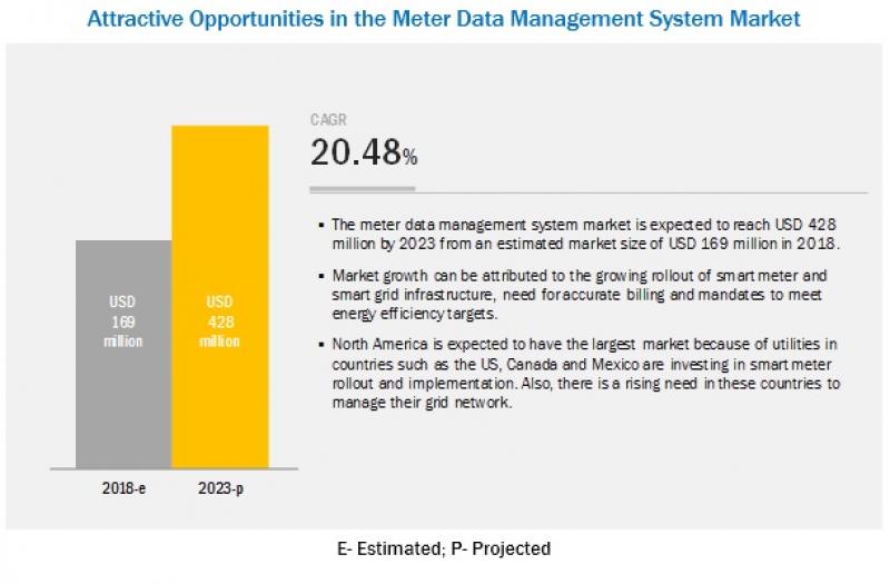 Meter Data Management System Market