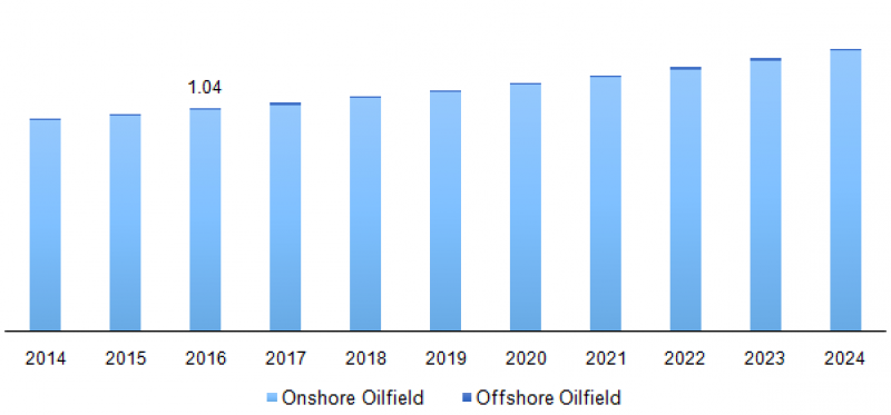 Microbial Enhanced Oil Recovery Market