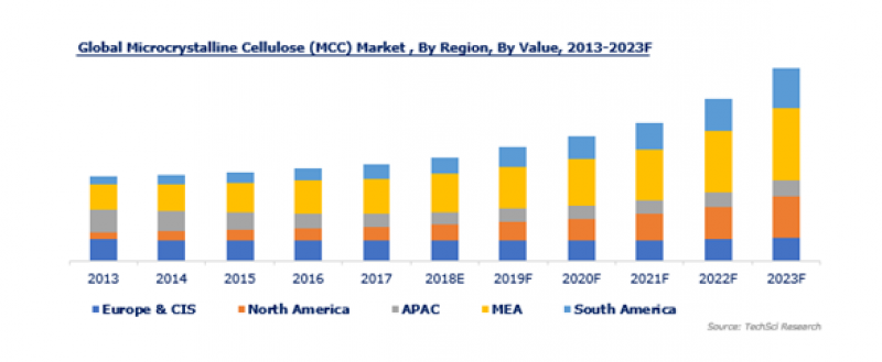 GLOBAL MICROCRYSTALLINE CELLULOSE (MCC) MARKET 2018