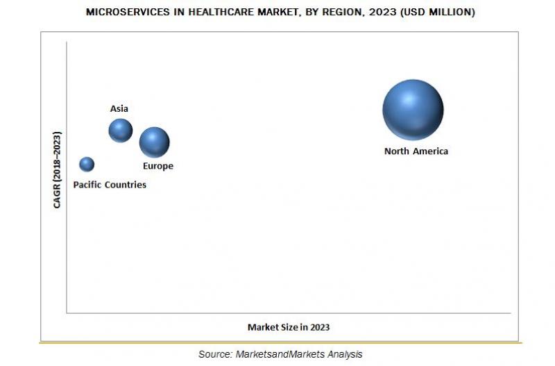 Microservices in Healthcare Market - Share and Forecast Microservices in Healthcare Market - Global Growth