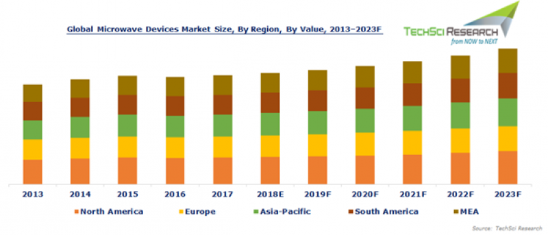Microwave Devices Market