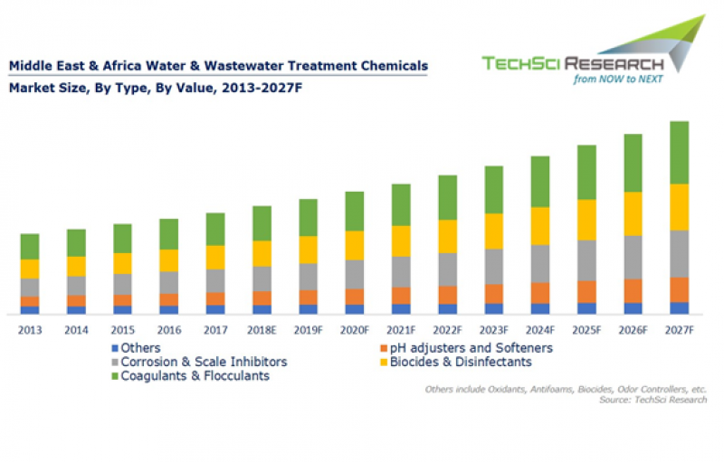 MEA Water and Wastewater Treatment Chemicals Market 