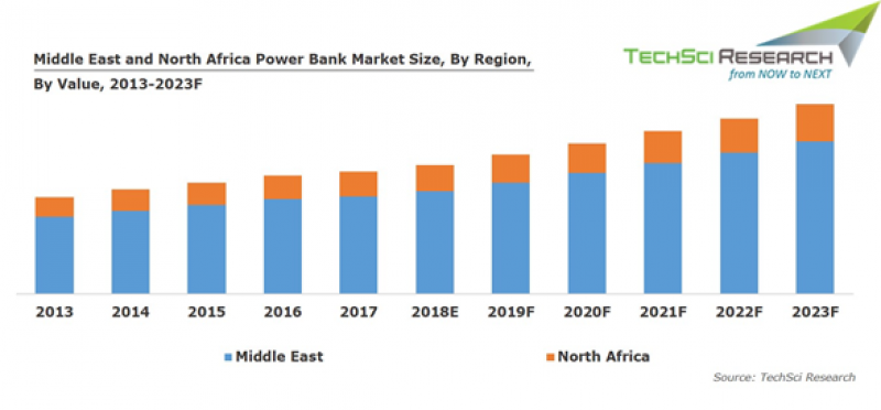 Middle East and North Africa Power Bank Market
