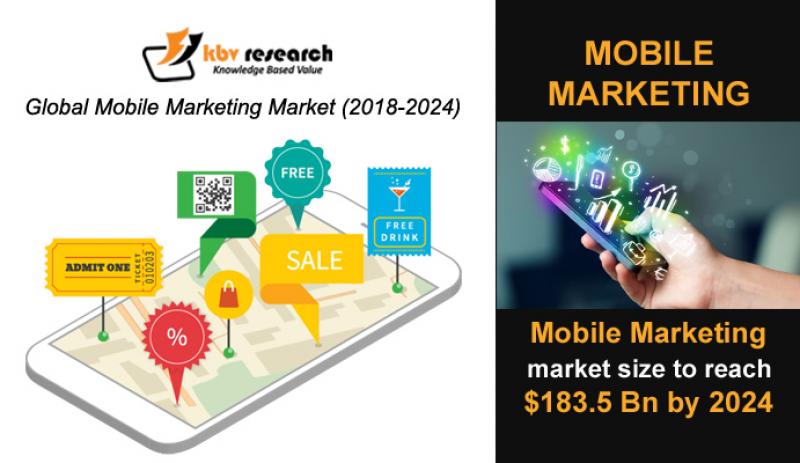 Mobile Marketing Market Size- KBV Research