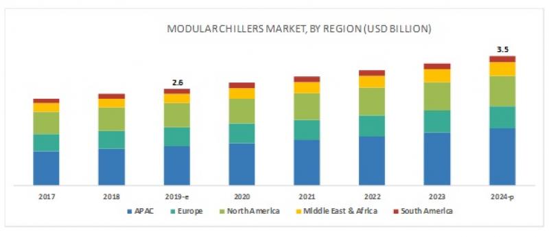 modular chillers market