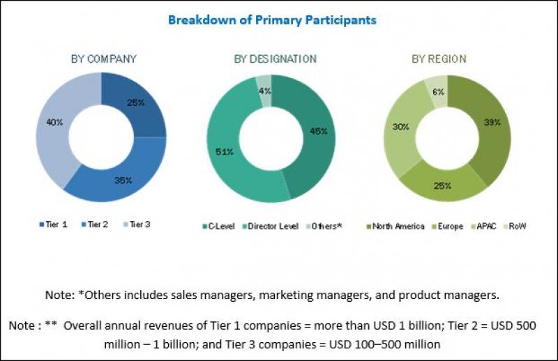 Multichannel Order Management Market Multichannel Order Management Market