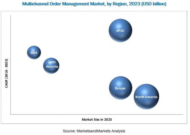 Multichannel Order Management Market Multichannel Order Management Market