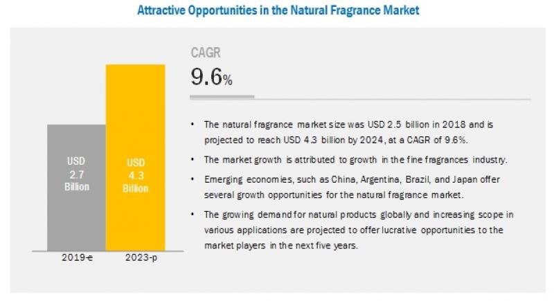 Natural Fragrance Market