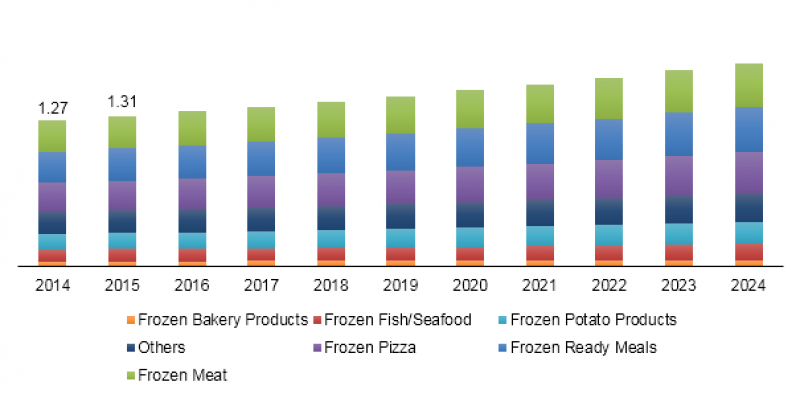Netherlands Frozen Food Market