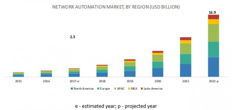 Network Automation Market