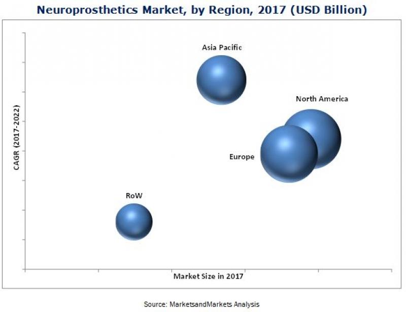 Neuroprosthetics Market