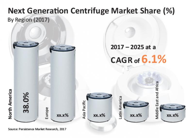 Global Next Generation Centrifuge Market Growing at a CAGR of 6.1 from