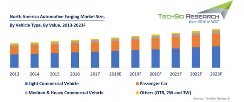North America Automotive Forging Market