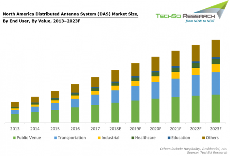 North America Distributed Antenna System (DAS) Market