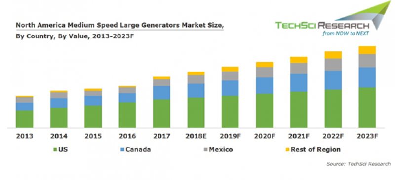 North America Medium Speed Large Generators Market