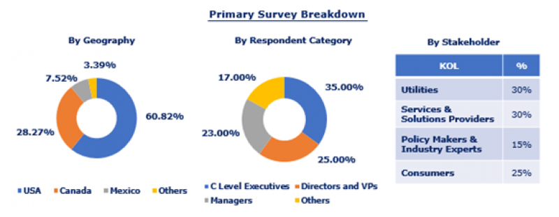North America Oilfield Roller Chain Market to Cross $ 146 million by 2022