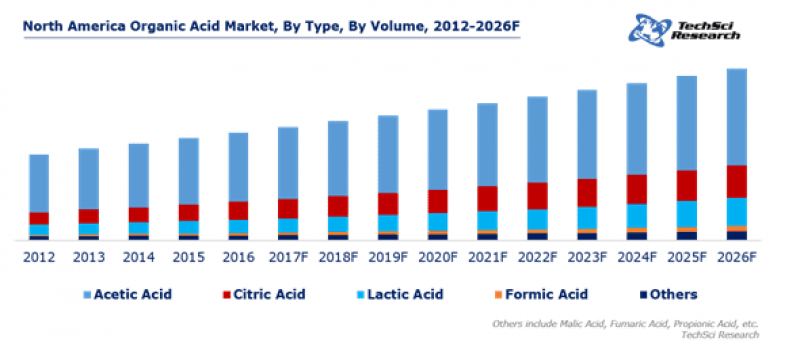 North America Organic Acid Market to Cross $ 3 Billion by 2026, Says TechSci Research