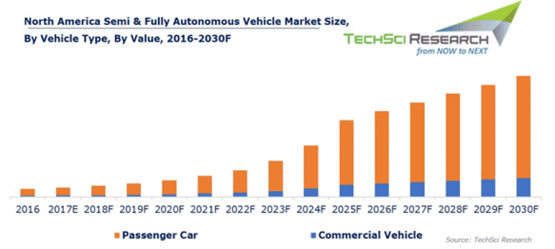 North America Semi and Fully Autonomous Vehicle Market 