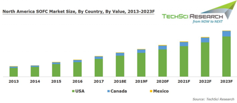 North America Electric Passenger Car Market