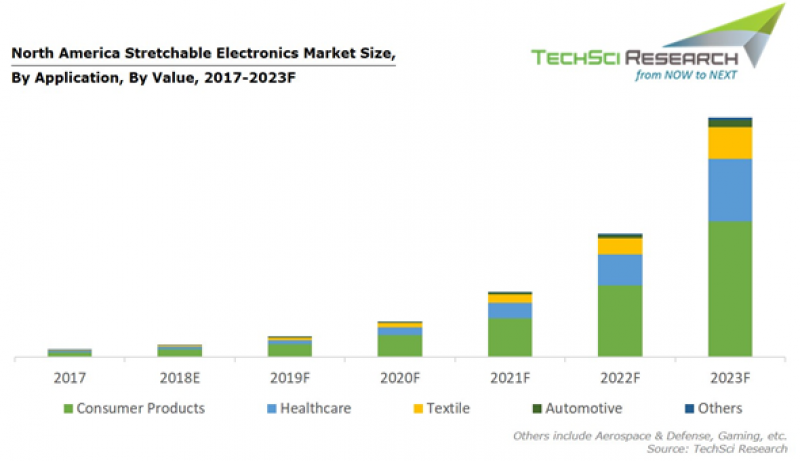 North America Stretchable Electronics Market