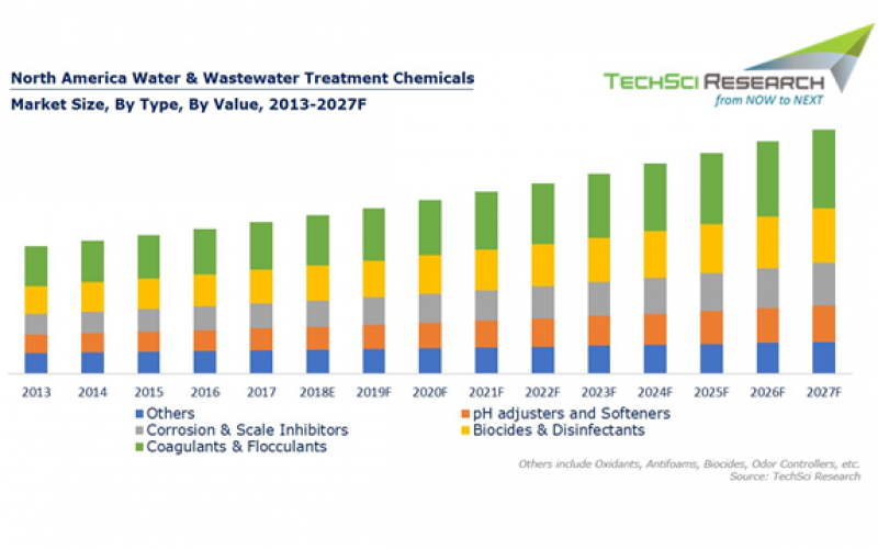 Water and Wastewater Treatment Chemicals in North America